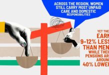 Skoro 20 posto manje žena zaposleno na zapadnom Balkanu u odnosu na muškarce